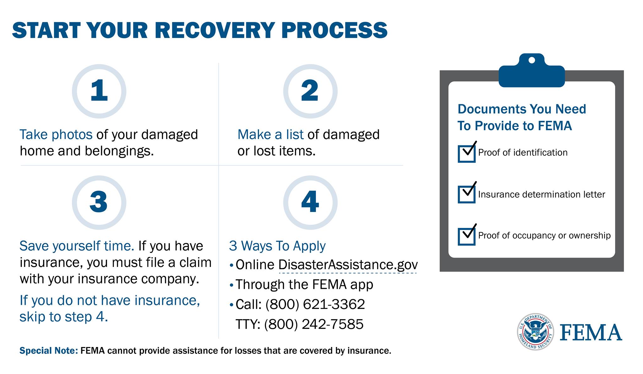 Recovery Process graphic - details and text of the graphic listed below